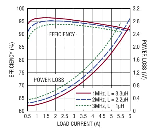 Performance Graph - Linear Technology / Analog Devices LT8640S-2 Silent-Switcher-Abwärtswandler